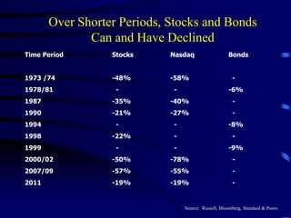 Over Shorter Periods, Stocks and Bonds
Can and Have Declined
Time Period Stocks Nasdaq Bonds
1973 /74 -48% -58% -
1978/81 - - -6%
1987 -35% -40% -
1990 -21% -27% -
1994 - - -8%
1998 -22% - -
1999 - - -9%
2000/02 -50% -78% -
2007/09 -57% -55% -
2011 -19% -19% -
Source: Russell, Bloomberg, Standard & Poors
 