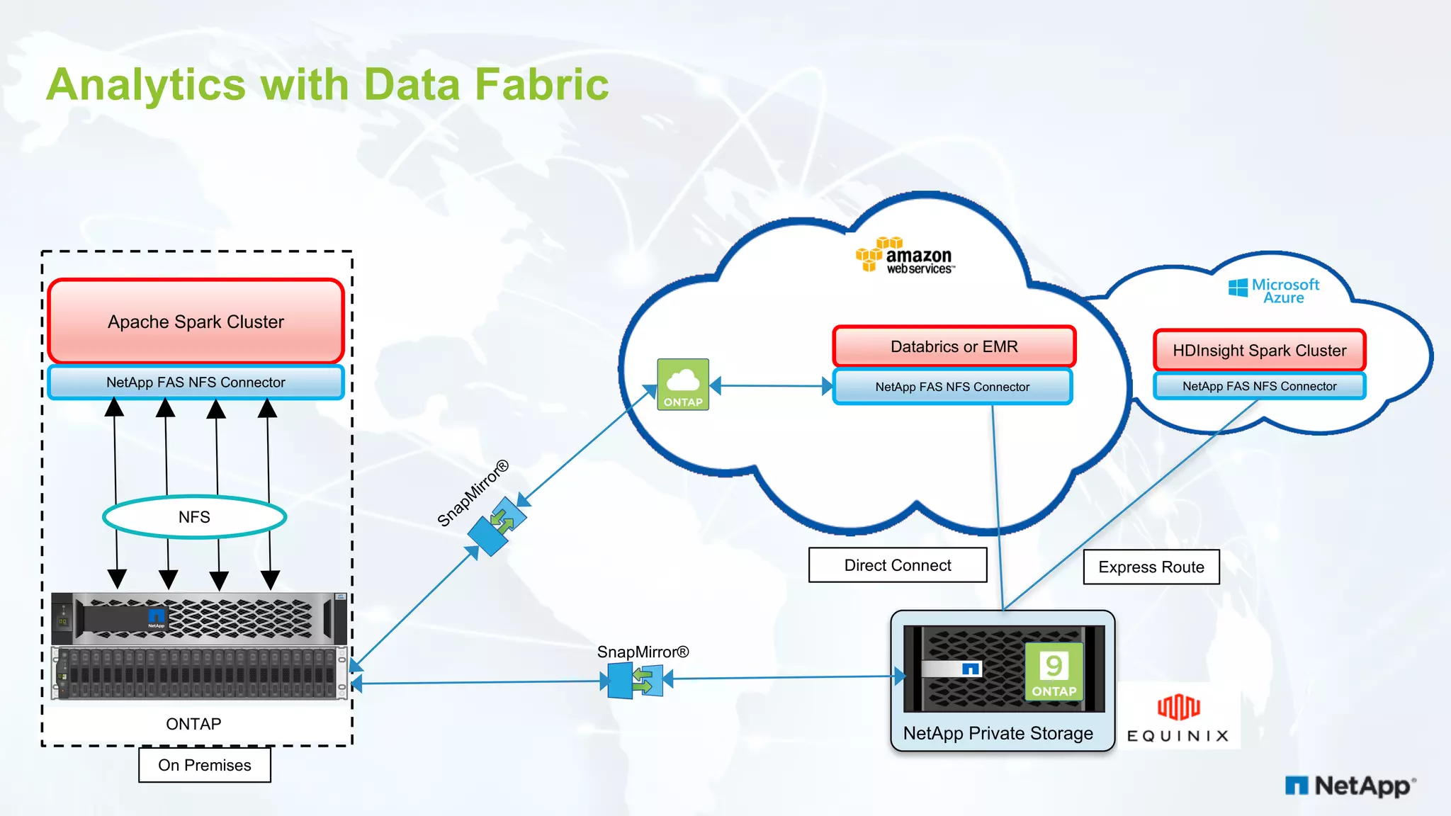 Analytics with Data Fabric NetApp Private Storage AFF A200 4 5 6 70 1 2 3 1 2 1 3 1 4 1 58 9 1 0 1 1 2 0 2 1 2 2 2 31 6 1 7 1 8 1 94 5 6 70 1 2 3 1 2 1 3 1 4 1 58 9 1 0 1 1 2 0 2 1 2 2 2 31 6 1 7 1 8 1 94 5 6 70 1 2 3 1 2 1 3 1 4 1 58 9 1 0 1 1 2 0 2 1 2 2 2 31 6 1 7 1 8 1 9 1600GB 1600GB 1600GB 1600GB 1600GB 1600GB 1600GB 1600GB 1600GB 1600GB 1600GB 1600GB 1600GB 1600GB 1600GB 1600GB 1600GB 1600GB 1600GB 1600GB 1600GB 1600GB 1600GB 1600GB Apache Spark Cluster NetApp FAS NFS Connector ONTAP NFS On Premises HDInsight Spark Cluster NetApp FAS NFS Connector Databrics or EMR NetApp FAS NFS Connector Express Route SnapMirror® Direct Connect 