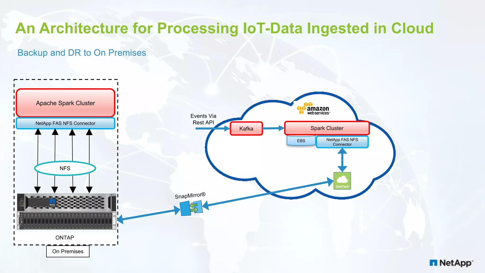 An Architecture for Processing IoT-Data Ingested in Cloud Backup and DR to On Premises AFF A200 4 5 6 70 1 2 3 1 2 1 3 1 4 1 58 9 1 0 1 1 2 0 2 1 2 2 2 31 6 1 7 1 8 1 94 5 6 70 1 2 3 1 2 1 3 1 4 1 58 9 1 0 1 1 2 0 2 1 2 2 2 31 6 1 7 1 8 1 94 5 6 70 1 2 3 1 2 1 3 1 4 1 58 9 1 0 1 1 2 0 2 1 2 2 2 31 6 1 7 1 8 1 9 1600GB 1600GB 1600GB 1600GB 1600GB 1600GB 1600GB 1600GB 1600GB 1600GB 1600GB 1600GB 1600GB 1600GB 1600GB 1600GB 1600GB 1600GB 1600GB 1600GB 1600GB 1600GB 1600GB 1600GB Apache Spark Cluster NetApp FAS NFS Connector ONTAP NFS On Premises EBS Spark Cluster NetApp FAS NFS Connector Kafka Events Via Rest API 