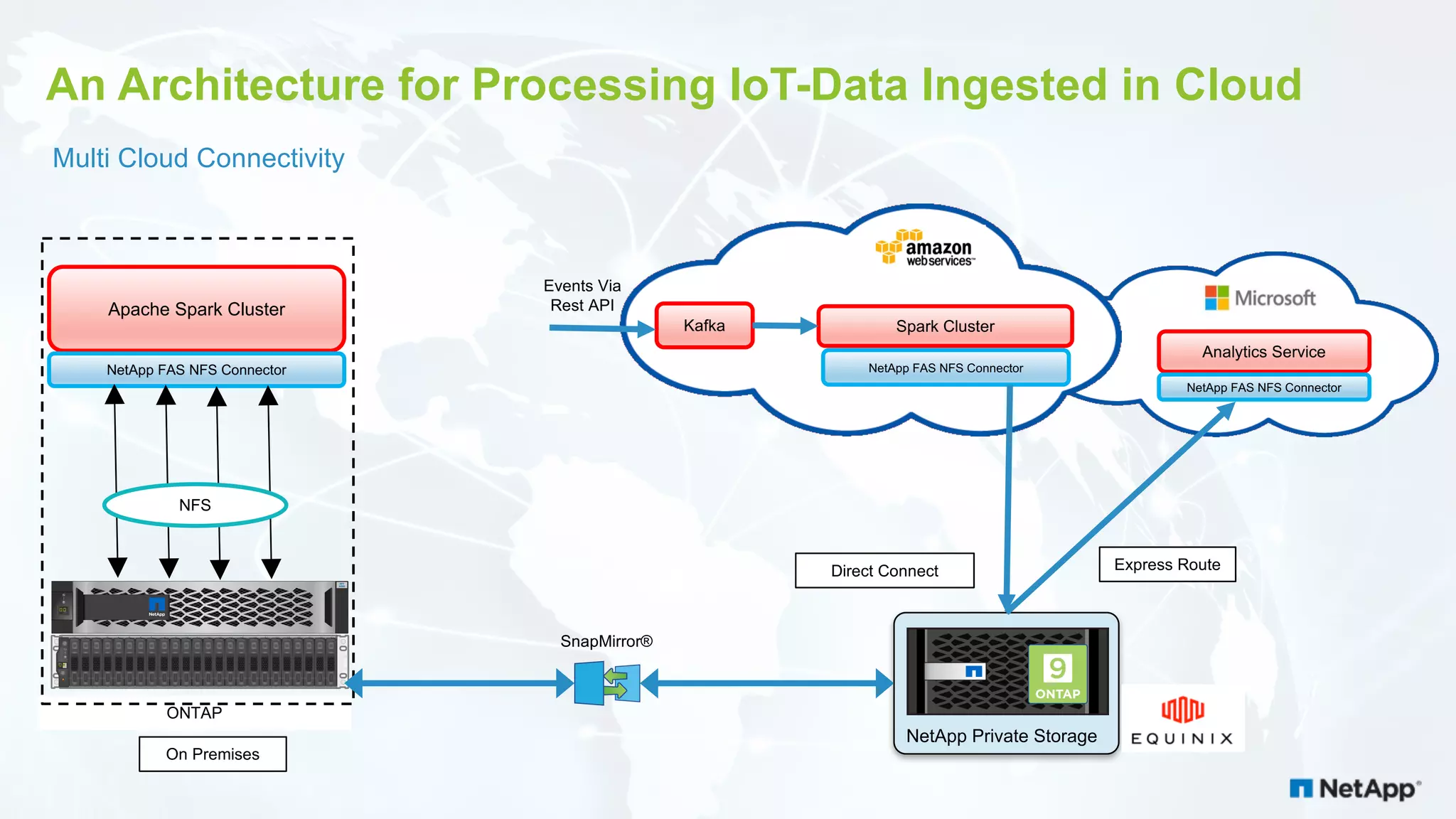 An Architecture for Processing IoT-Data Ingested in Cloud Multi Cloud Connectivity NetApp Private Storage AFF A200 4 5 6 70 1 2 3 1 2 1 3 1 4 1 58 9 1 0 1 1 2 0 2 1 2 2 2 31 6 1 7 1 8 1 94 5 6 70 1 2 3 1 2 1 3 1 4 1 58 9 1 0 1 1 2 0 2 1 2 2 2 31 6 1 7 1 8 1 94 5 6 70 1 2 3 1 2 1 3 1 4 1 58 9 1 0 1 1 2 0 2 1 2 2 2 31 6 1 7 1 8 1 9 1600GB 1600GB 1600GB 1600GB 1600GB 1600GB 1600GB 1600GB 1600GB 1600GB 1600GB 1600GB 1600GB 1600GB 1600GB 1600GB 1600GB 1600GB 1600GB 1600GB 1600GB 1600GB 1600GB 1600GB Apache Spark Cluster NetApp FAS NFS Connector ONTAP NFS On Premises Analytics Service NetApp FAS NFS Connector Spark Cluster NetApp FAS NFS Connector Express Route SnapMirror® Direct Connect Kafka Events Via Rest API 