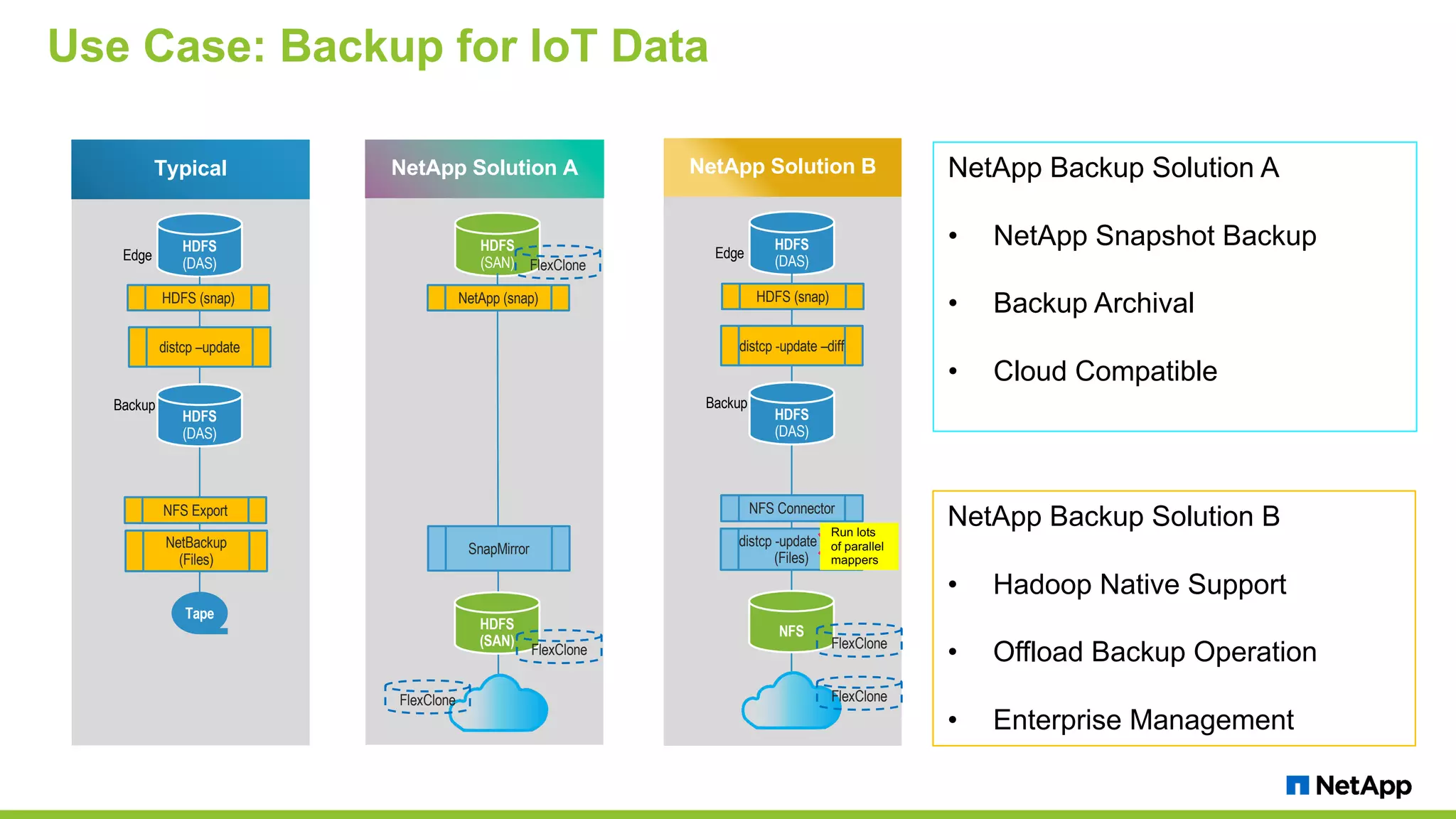 Use Case: Backup for IoT Data HDFS (SAN) Tape HDFS (DAS) Backup Edge OR + Archive Current distcp –update HDFS (snap) NetApp (snap) HDFS (SAN) FlexClone NetBackup (Files) NFS Export NetApp Solution ATypical HDFS (DAS) HDFS (DAS) Backup Edge OR + Archive Proposed distcp -update –diff HDFS (snap) distcp -update –diff (Files) NFS FlexClone NFS Connector NetApp Solution B HDFS (DAS) SnapMirror FlexClone FlexClone FlexClone Run lots of parallel mappers NetApp Backup Solution A • NetApp Snapshot Backup • Backup Archival • Cloud Compatible NetApp Backup Solution B • Hadoop Native Support • Offload Backup Operation • Enterprise Management 