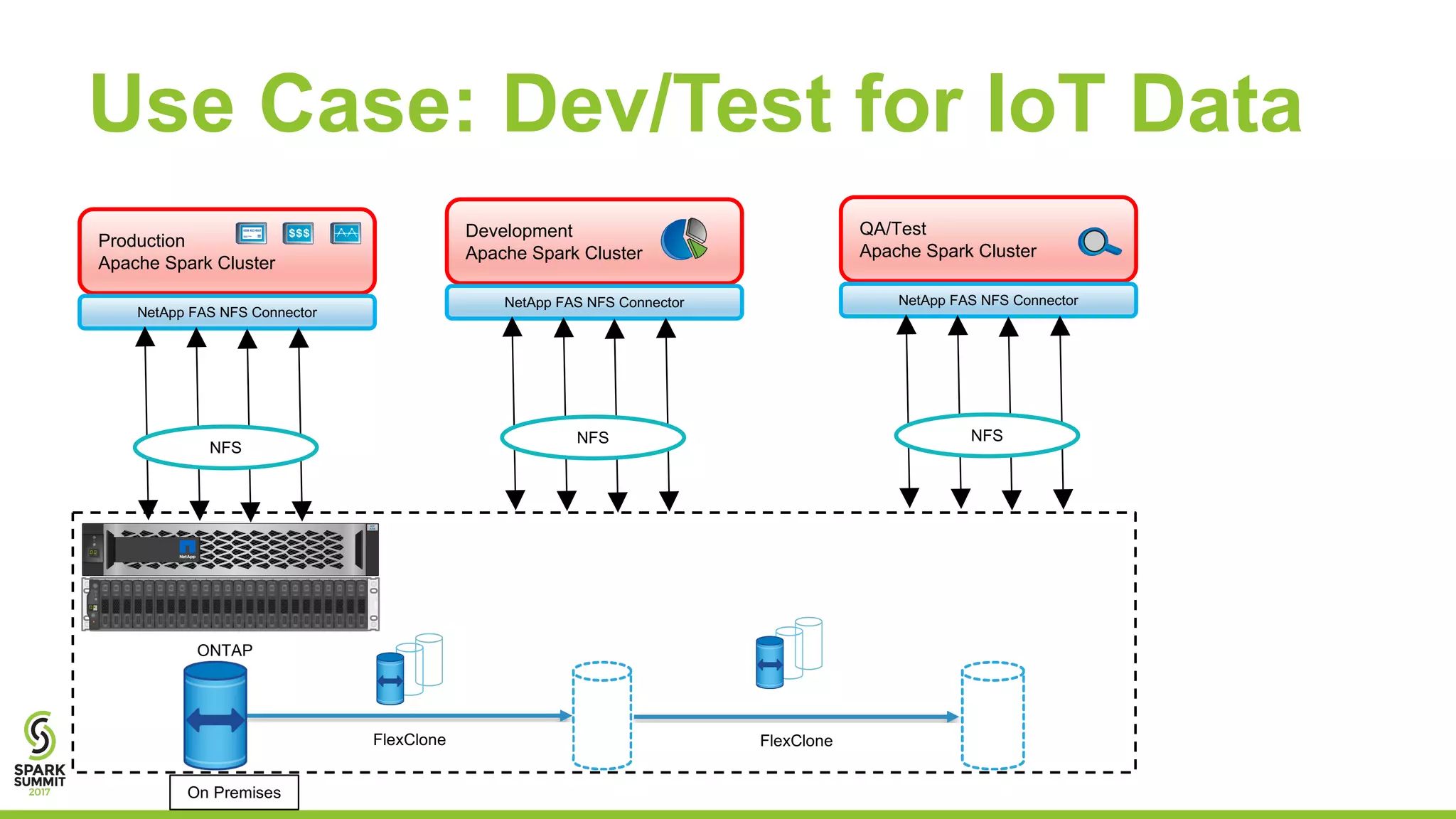 Use Case: Dev/Test for IoT Data AFF A200 4 5 6 70 1 2 3 1 2 1 3 1 4 1 58 9 1 0 1 1 2 0 2 1 2 2 2 31 6 1 7 1 8 1 94 5 6 70 1 2 3 1 2 1 3 1 4 1 58 9 1 0 1 1 2 0 2 1 2 2 2 31 6 1 7 1 8 1 94 5 6 70 1 2 3 1 2 1 3 1 4 1 58 9 1 0 1 1 2 0 2 1 2 2 2 31 6 1 7 1 8 1 9 1600GB 1600GB 1600GB 1600GB 1600GB 1600GB 1600GB 1600GB 1600GB 1600GB 1600GB 1600GB 1600GB 1600GB 1600GB 1600GB 1600GB 1600GB 1600GB 1600GB 1600GB 1600GB 1600GB 1600GB Production Apache Spark Cluster NetApp FAS NFS Connector ONTAP NFS On Premises Development Apache Spark Cluster NetApp FAS NFS Connector NFS QA/Test Apache Spark Cluster NetApp FAS NFS Connector NFS FlexClone FlexClone 