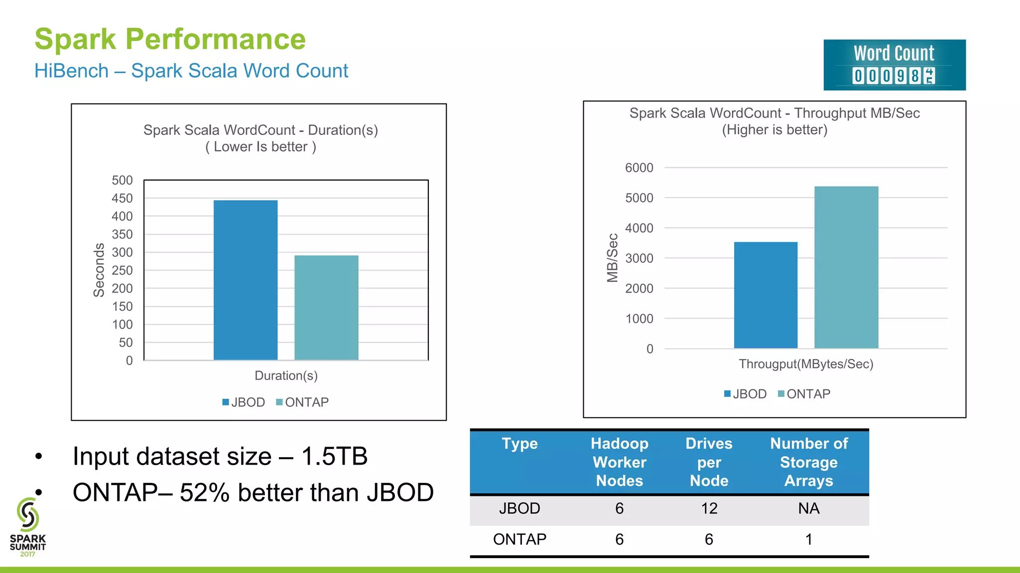 • Input dataset size – 1.5TB • ONTAP– 52% better than JBOD Spark Performance Type Hadoop Worker Nodes Drives per Node Number of Storage Arrays JBOD 6 12 NA ONTAP 6 6 1 0 1000 2000 3000 4000 5000 6000 Througput(MBytes/Sec) MB/Sec Spark Scala WordCount - Throughput MB/Sec (Higher is better) JBOD ONTAP 0 50 100 150 200 250 300 350 400 450 500 Duration(s) Seconds Spark Scala WordCount - Duration(s) ( Lower Is better ) JBOD ONTAP HiBench – Spark Scala Word Count 