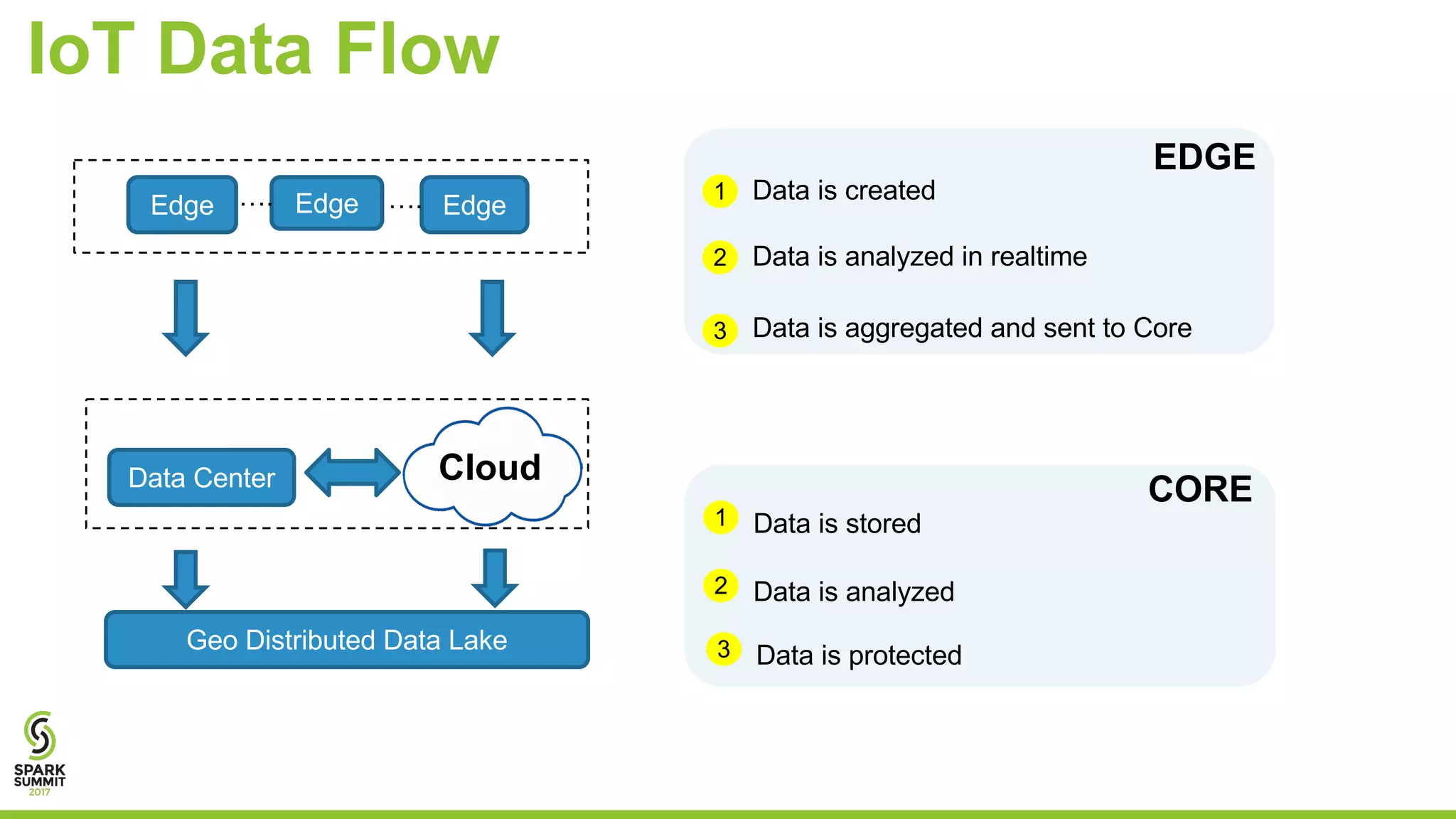 IoT Data Flow Data is created1 Data is analyzed in realtime2 Data is aggregated and sent to Core3 Data is stored1 EdgeEdge Data Center Edge Geo Distributed Data Lake …. …. Data is analyzed2 Data is protected3 EDGE CORE Cloud 