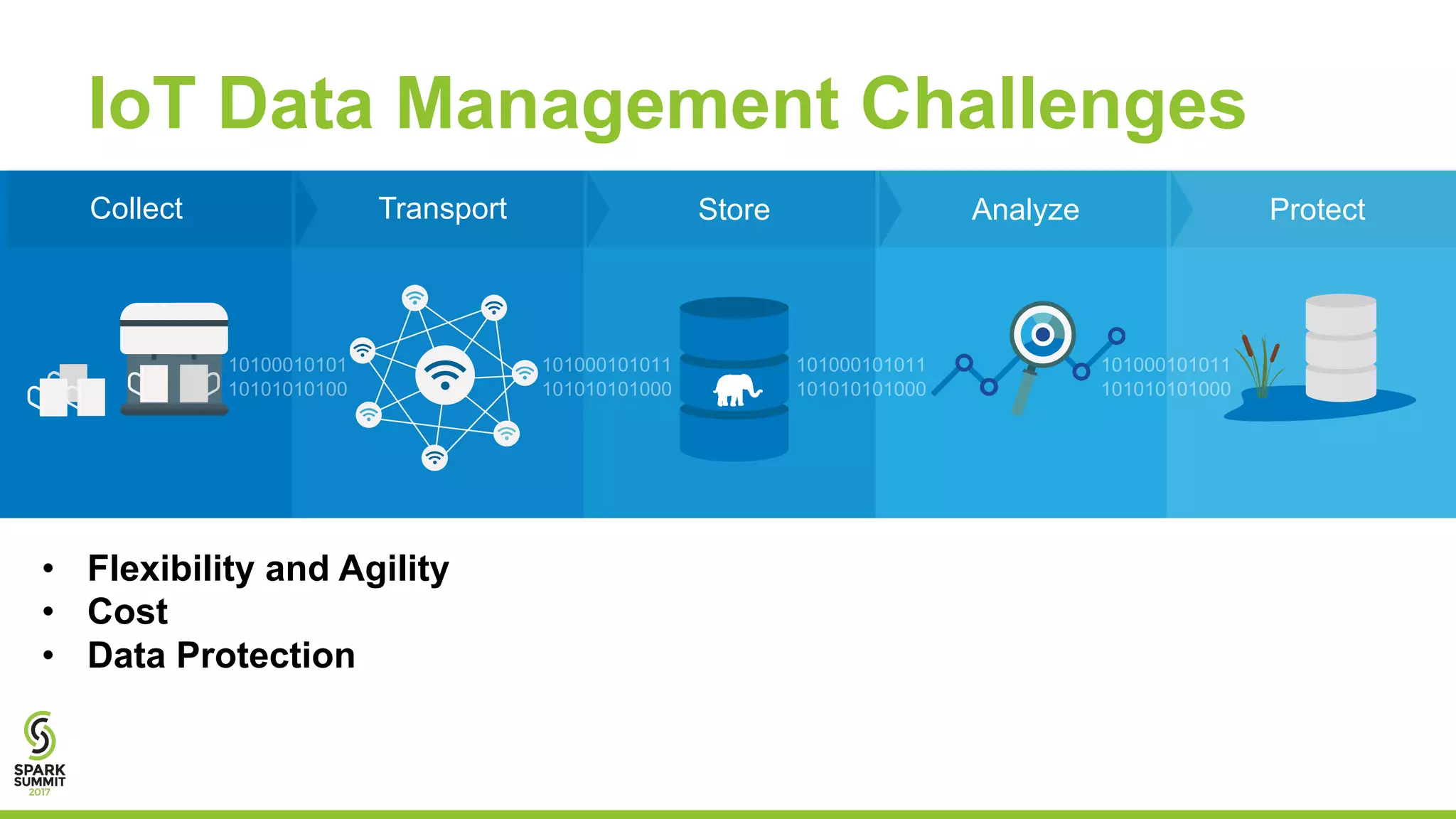 IoT Data Management Challenges AnalyzeStoreCollect Transport Protect • Flexibility and Agility • Cost • Data Protection 