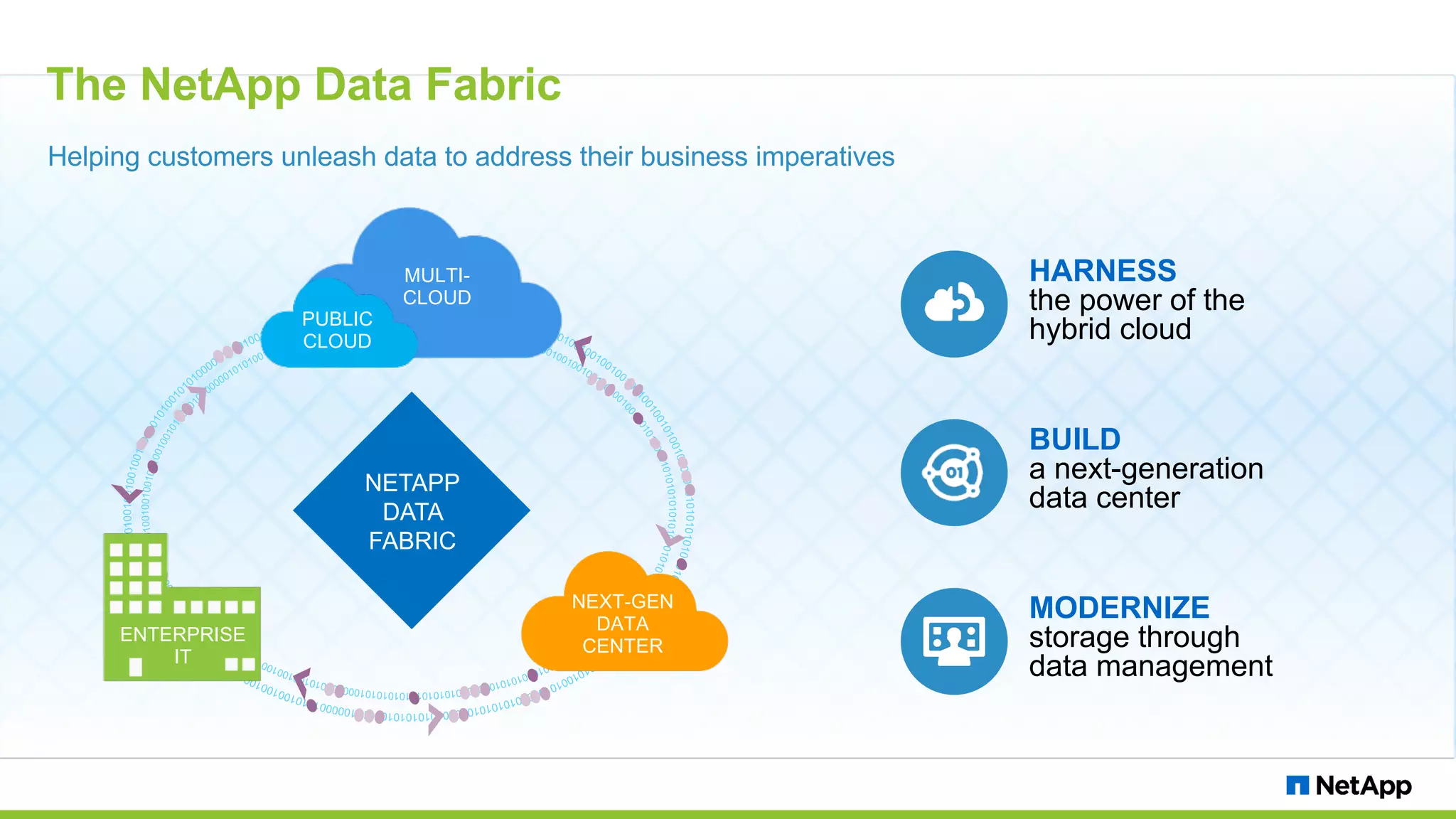 The NetApp Data Fabric Helping customers unleash data to address their business imperatives HARNESS the power of the hybrid cloud BUILD a next-generation data center MODERNIZE storage through data management PUBLIC CLOUD MULTI- CLOUD NEXT-GEN DATA CENTER ENTERPRISE IT NETAPP DATA FABRIC 