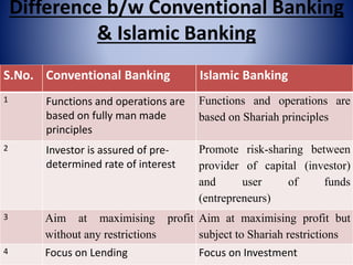 S.No. Conventional Banking Islamic Banking
1 Functions and operations are
based on fully man made
principles
Functions and operations are
based on Shariah principles
2 Investor is assured of pre-
determined rate of interest
Promote risk-sharing between
provider of capital (investor)
and user of funds
(entrepreneurs)
3 Aim at maximising profit
without any restrictions
Aim at maximising profit but
subject to Shariah restrictions
4 Focus on Lending Focus on Investment
Difference b/w Conventional Banking
& Islamic Banking
 