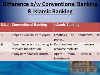 S.No. Conventional Banking Islamic Banking
5 Emphasis on ability to repay Emphasis on soundness of
project
6 Dependence on borrowing in
resource mobilization
Coordination with partners in
resource mobility
7 Apply only financial criteria. Apply moral criteria in
investment.
Difference b/w Conventional Banking
& Islamic Banking
 