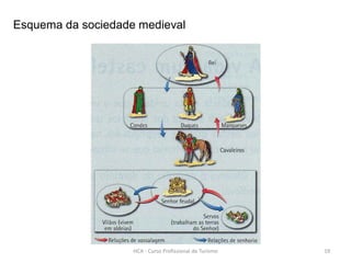 Esquema da sociedade medieval
HCA - Curso Profissional de Turismo 19
 
