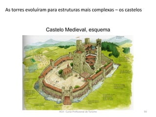 As torres evoluíram para estruturas mais complexas – os castelos
Castelo Medieval, esquema
HCA - Curso Profissional de Turismo 93
 