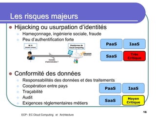 Les risques majeurs
 Hijacking ou usurpation d’identités
 Hameçonnage, ingénierie sociale, fraude
 Peu d’authentification forte
 Conformité des données
 Responsabilités des données et des traitements
 Coopération entre pays
 Traçabilité
 Audit
 Exigences réglementaires métiers
IaaS
Très
Critique
IaaS
Moyen
CritiqueSaaS
PaaS
SaaS
PaaS
16
ECP - EC Cloud Computing et Architecture
 