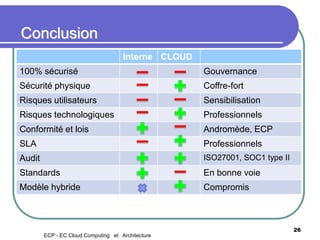 Conclusion
Interne CLOUD
100% sécurisé Gouvernance
Sécurité physique Coffre-fort
Risques utilisateurs Sensibilisation
Risques technologiques Professionnels
Conformité et lois Andromède, ECP
SLA Professionnels
Audit ISO27001, SOC1 type II
Standards En bonne voie
Modèle hybride Compromis
26
ECP - EC Cloud Computing et Architecture
 