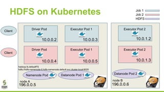 HDFS on Kubernetes
node A node B
Driver Pod Executor Pod 1 Executor Pod 2
10.0.0.2
196.0.0.5 196.0.0.6
10.0.0.3 10.0.1.2
Client
Client
Driver Pod Executor Pod 1 Executor Pod 2
10.0.0.4 10.0.0.5 10.0.1.3
Job 1
Job 2
Namenode Pod Datanode Pod 1 Datanode Pod 2
HDFS
hadoop.fs.defaultFS
hdfs://hdfs-namenode-0.hdfs-namenode.default.svc.cluster.local:8020
 