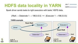 HDFS data locality in YARN
Spark driver sends tasks to right executors with tasks’ HDFS data.
Driver
Executor 1 Executor 2
/fileA /fileB
Read /fileA
Read /fileB
(/fileA → Datanode 1 → 196.0.0.5) == (Executor 1 →196.0.0.5)
Datanode 1 Datanode 2
node A
196.0.0.5
node B
196.0.0.6
Job 1
HDFS
YARN example
 