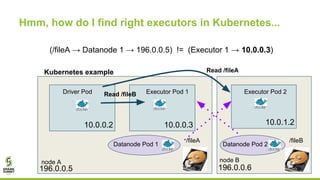 Hmm, how do I find right executors in Kubernetes...
(/fileA → Datanode 1 → 196.0.0.5) != (Executor 1 → 10.0.0.3)
Executor Pod 2
10.0.1.2
Driver Pod Executor Pod 1
10.0.0.2 10.0.0.3
Read /fileB
Read /fileA
/fileA /fileB
Datanode Pod 1
node A
196.0.0.5
node B
196.0.0.6
Kubernetes example
Datanode Pod 2
 