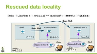 Rescued data locality
Executor Pod 2
10.0.1.2
Driver Executor Pod 1
10.0.0.2 10.0.0.3
(/fileA → Datanode 1 → 196.0.0.5) == (Executor 1 →10.0.0.3 → 196.0.0.5)
Read /fileA
Read /fileB
/fileA /fileB
node A
196.0.0.5
node B
196.0.0.6
Datanode Pod 1 Datanode Pod 2
 