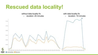 Rescued data locality!
with data locality fix
- duration: 10 minutes
without data locality fix
- duration: 25 minutes
 
