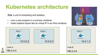 Kubernetes architecture
node A node B
Pod 1 Pod 2 Pod 3
10.0.0.2
196.0.0.5 196.0.0.6
10.0.0.3 10.0.1.2
Pod, a unit of scheduling and isolation.
• runs a user program in a primary container
• holds isolation layers like an virtual IP in an infra container
 