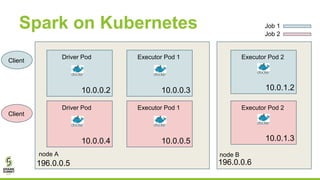 Spark on Kubernetes
node A node B
Driver Pod Executor Pod 1 Executor Pod 2
10.0.0.2
196.0.0.5 196.0.0.6
10.0.0.3 10.0.1.2
Client
Client
Driver Pod Executor Pod 1 Executor Pod 2
10.0.0.4 10.0.0.5 10.0.1.3
Job 1
Job 2
 