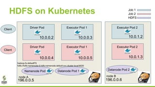 HDFS on Kubernetes
node A node B
Driver Pod Executor Pod 1 Executor Pod 2
10.0.0.2
196.0.0.5 196.0.0.6
10.0.0.3 10.0.1.2
C...