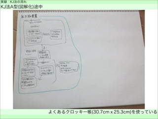 実録 KJ法の流れ
KJ法A型(図解化)途中
よくあるクロッキー帳(30.7cmｘ25.3cm)を使っている
 
 