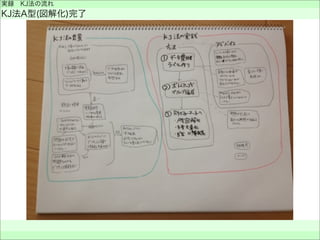 実録 KJ法の流れ
KJ法A型(図解化)完了
 
 
 