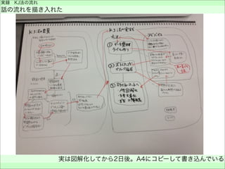 実録 KJ法の流れ
話の流れを描き入れた
実は図解化してから2日後。A4にコピーして書き込んでいる
 
 