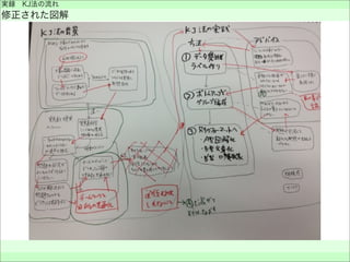 実録 KJ法の流れ
修正された図解
 
 
 