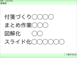 実録 KJ法の流れ
規模感
⃝1個が25分
 
付箋づくり⃝⃝⃝⃝
まとめ作業⃝⃝⃝ 
図解化  ⃝⃝  
スライド化⃝⃝⃝⃝⃝⃝ 
 