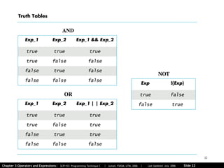 Operator & Expression in c++ | PPT