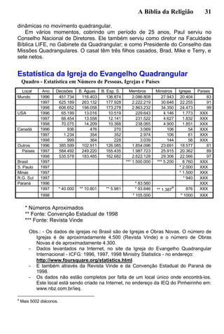 A Bíblia da Religião 31
dinâmicas no movimento quadrangular.
Em vários momentos, cobrindo um período de 25 anos, Paul serviu no
Conselho Nacional de Diretores. Ele também serviu como diretor na Faculdade
Bíblica LIFE, no Gabinete da Quadrangular; e como Presidente do Conselho das
Missões Quadrangulares. O casal têm três filhos casados, Brad, Mike e Terry, e
sete netos.
Estatística da Igreja do Evangelho Quadrangular
Quadro - Estatística em Número de Pessoas, Igrejas e Países
Local Ano Decisões B. Águas B. Esp. S. Membros Ministros Igrejas Países
Mundo 1996 451.734 116.403 136.874 2.086.808 27.943 20.404 83
1997 625.189 263.132 177.928 2.222.219 30.648 22.255 91
1998 606.652 198.058 173.278 2.863.232 34.350 24.473 99
USA 1996 65.199 13.016 10.519 229.643 4.146 1.773 XXX
1997 66.454 13.558 12.141 231.522 4.627 1.832 XXX
1998 70.075 14.209 10.368 238.065 4.900 1.851 XXX
Canadá 1996 936 476 270 3.069 106 54 XXX
1997 1.234 354 352 2.974 106 61 XXX
1998 999 364 228 3.039 144 56 XXX
Outros 1996 385.599 102.911 126.085 1.854.096 23.691 18.577 81
Países 1997 584.492 249.220 165.435 1.987.723 25.915 20.362 89
1998 535.578 183.485 162.682 2.622.128 29.306 22.566 97
Brasil 1997 *** 1.500.000 *** 5.200 8.760 XXX
S. Paulo 1997 * 2.000 XXX
Minas 1997 * 1.500 XXX
R.G. Sul 1997 * 940 XXX
Paraná 1996 * 83.560 XXX
1997 * 40.000 ** 10.801 ** 5.981 * 93.646 ** 1.387
a
876 XXX
1998 * 105.000 * 1000 XXX
* Números Aproximados
** Fonte: Convenção Estadual de 1998
*** Fonte: Revista Vinde
Obs.: - Os dados de igrejas no Brasil são de Igrejas e Obras Novas. O número de
Igrejas é de aproximadamente 4.500 (Revista Vinde) e o número de Obras
Novas é de aproximadamente 4.300.
- Dados levantados na Internet, no site da Igreja do Evangelho Quadrangular
Internacional - ICFG: 1996, 1997, 1998 Ministry Statistics - no endereço:
http://www.foursquare.org/statistics.html.
- E também através da Revista Vinde e da Convenção Estadual do Paraná de
1998.
- Os dados não estão completos por falta de um local único onde encontrá-los.
Este local está sendo criado na Internet, no endereço da IEQ do Pinheirinho em:
www.nbz.com.br/ieq.
a
Mais 5002 diáconos.
 