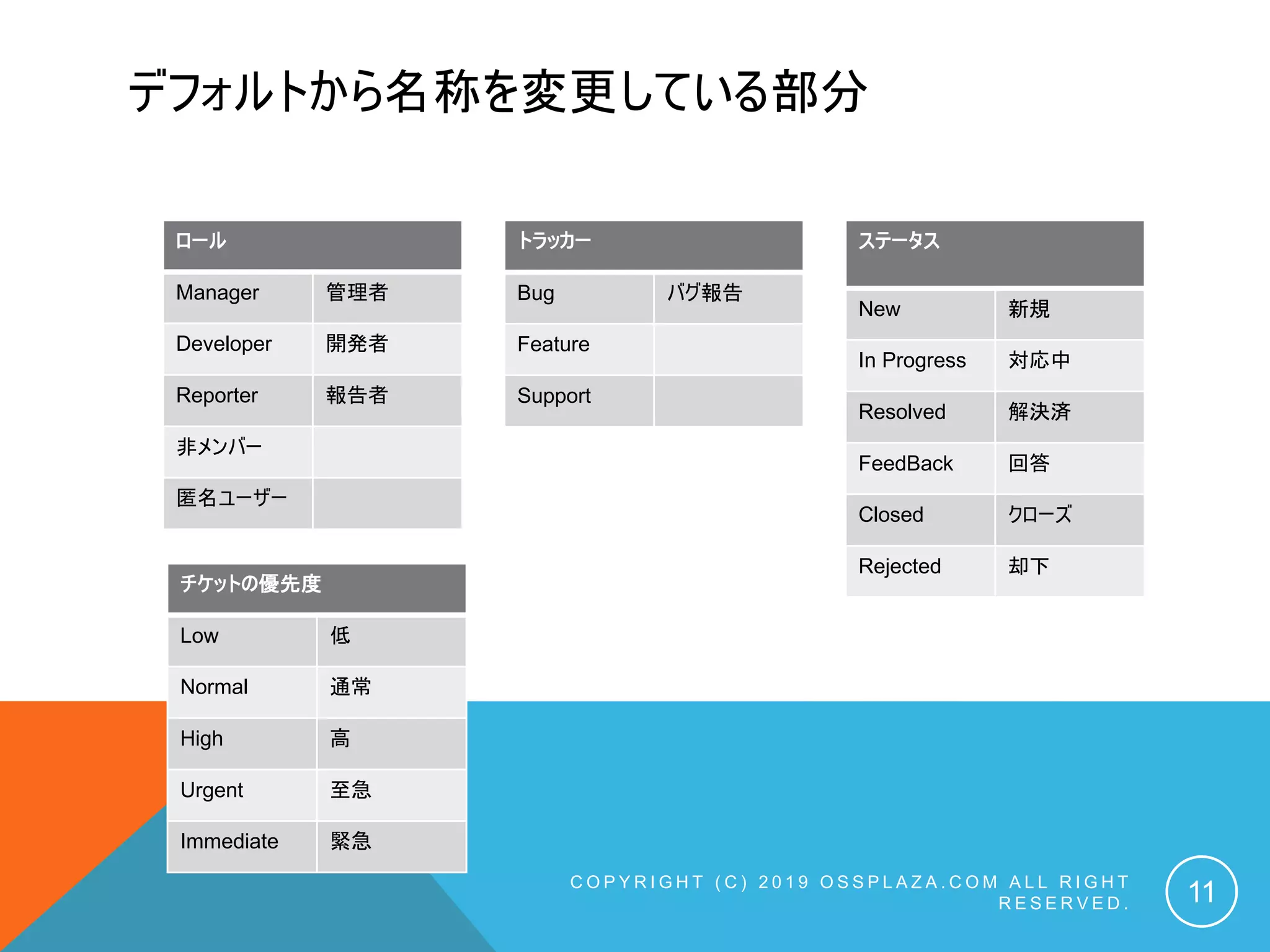 デフォルトから名称を変更している部分
ロール
Manager 管理者
Developer 開発者
Reporter 報告者
非メンバー
匿名ユーザー
C O P Y R I G H T ( C ) 2 0 1 9 O S S P L A Z A . C O M A L L R I G H T
R E S E R V E D . 11
トラッカー
Bug バグ報告
Feature
Support
ステータス
New 新規
In Progress 対応中
Resolved 解決済
FeedBack 回答
Closed クローズ
Rejected 却下
チケットの優先度
Low 低
Normal 通常
High 高
Urgent 至急
Immediate 緊急
 