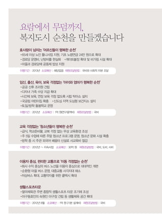 요람에서 무덤까지,
복지도시 순천을 만들겠습니다
효사랑이 넘치는 ‘어르신들이 행복한 순천’
•65세 이상 노인 틀니사업 지원, 기초 노령연금 24만 원으로 확대
•경로당 운영비, 난방비를 현실화 •  게이트볼장 확대 및 비가림 시설 확대
•마을과 경로당에 공동체 밥상 지원
이행기간 : 2013년 소요예산 : 해당없음 재원조달방법 : 국비와 사회적 자본 조달



임신, 출산, 육아, 보육 걱정없는 ‘아이와 엄마가 행복한 순천’
•공공 산후 조리원 건립
•다자녀 가족 수당 지급 확대
•시간제 보육, 연장 보육 걱정 없도록 시립 탁아소 설치
•국공립 어린이집 확충 •신도심 지역 도심형 보건지소 설치
•토,일/방학 돌봄학교 운영
이행기간 : 2012년 소요예산 : 1억 원(연구용역비) 재원조달방법 : 국비




교육 걱정없는 ‘청소년들이 행복한 순천’
•급식, 학교준비물, 교복 걱정 없는 무상 교육환경 조성
•주 5일 수업에 따른 주말 청소년 프로그램 운영, 청소년 문화 시설 확충
•방학 중 시 주관 외국어 배움터 신설로 사교육비 절감
이행기간 : 2012년 ~ 지속사업 소요예산 : 30억 원 재원조달방법 : 국비, 도비, 시비




이용자 중심, 편리한 교통으로 ‘이동 걱정없는 순천’
•회사 수익 중심의 버스 노선을 이용자 중심으로 대대적인 개편
•순환형 마을 버스 운영, 대중교통 사각지대 해소
•저상버스 확대, 교통약자를 위한 콜택시 확대


생활스포츠타운
•팔마체육관 주변 종합적 생활스포츠 타운 조기에 조성
•야구동호인의 숙원인 야구장 건립 등 생활체육 공간 확대
이행기간 : 2012년 8월 소요예산 : 1억 원 (기본 설계비) 재원조달방법 : 국비
 