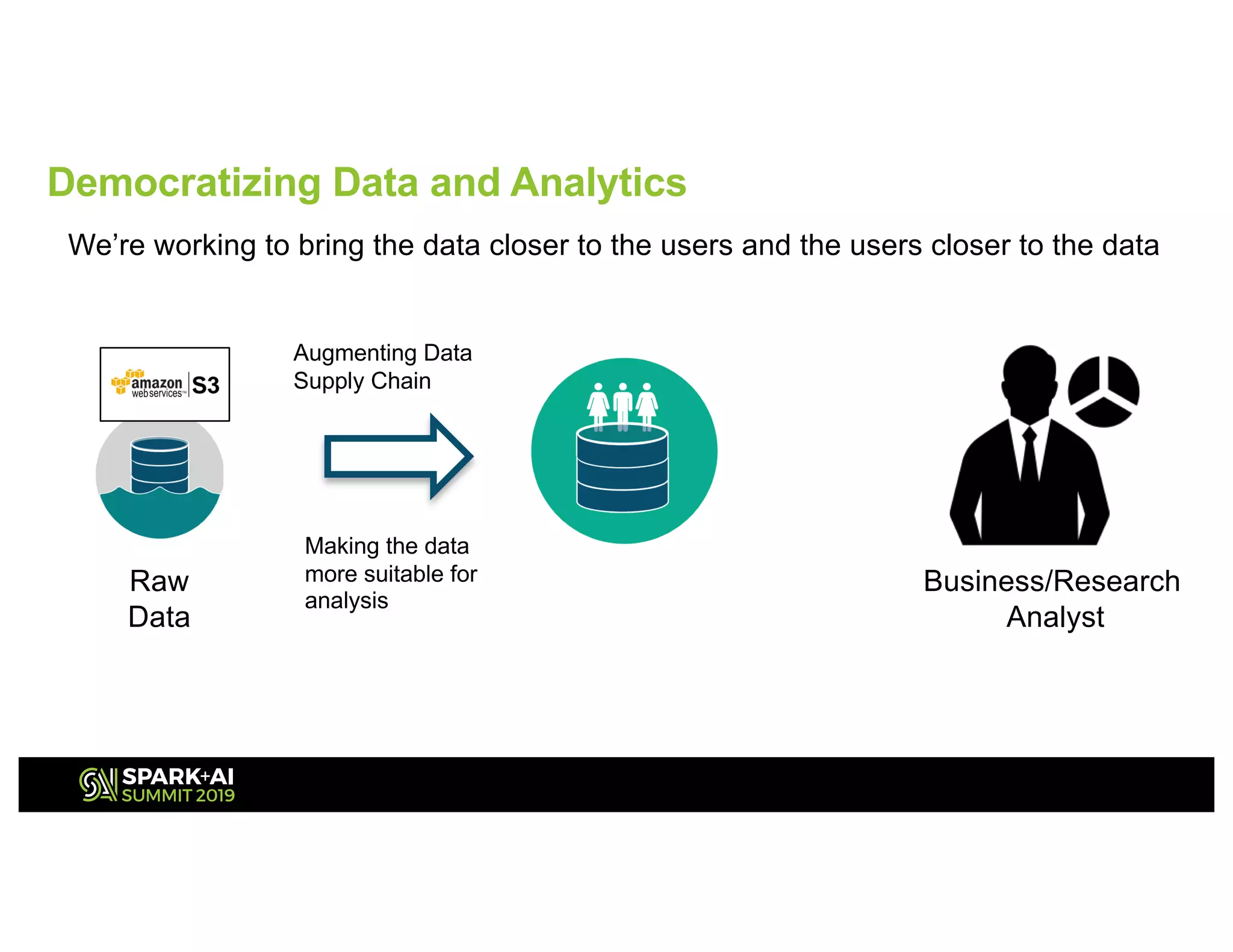 We’re working to bring the data closer to the users and the users closer to the data
Business/Research
Analyst
Raw
Data
Augmenting Data
Supply Chain
Making the data
more suitable for
analysis
Democratizing Data and Analytics
 