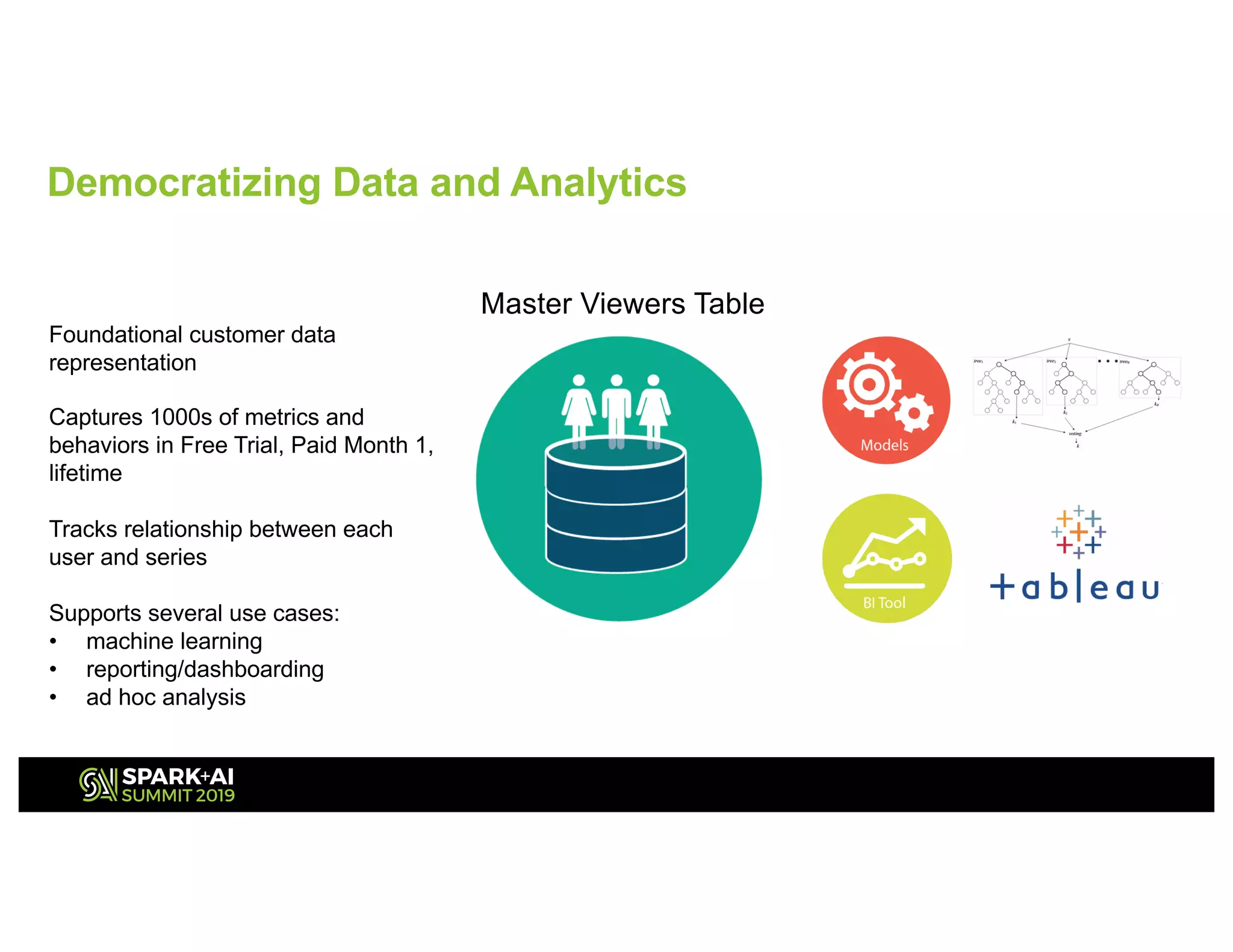 Master Viewers Table
Foundational customer data
representation
Captures 1000s of metrics and
behaviors in Free Trial, Paid Month 1,
lifetime
Tracks relationship between each
user and series
Supports several use cases:
• machine learning
• reporting/dashboarding
• ad hoc analysis
Democratizing Data and Analytics
 
