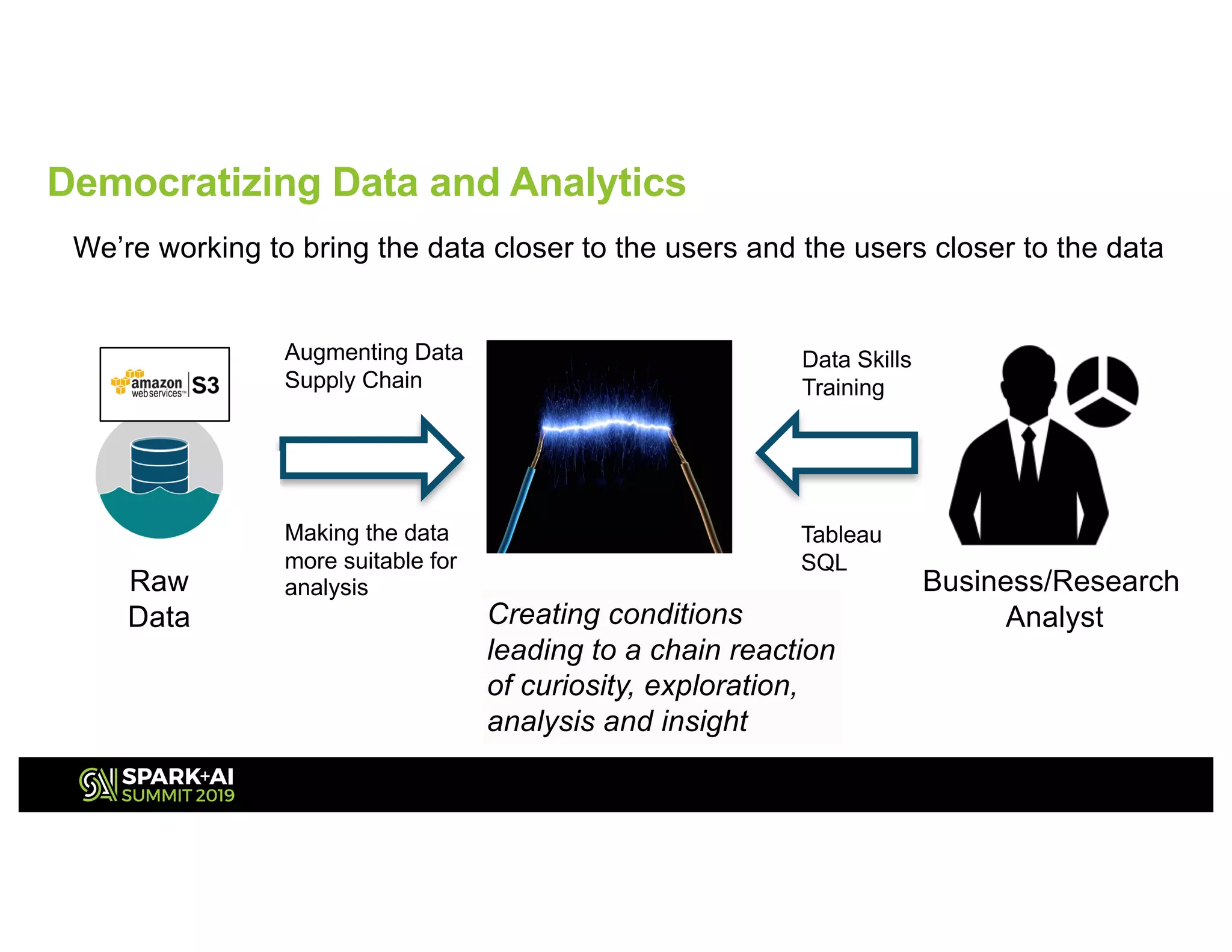 We’re working to bring the data closer to the users and the users closer to the data
Business/Research
Analyst
Raw
Data
Augmenting Data
Supply Chain
Data Skills
Training
Creating conditions
leading to a chain reaction
of curiosity, exploration,
analysis and insight
Making the data
more suitable for
analysis
Tableau
SQL
Democratizing Data and Analytics
 