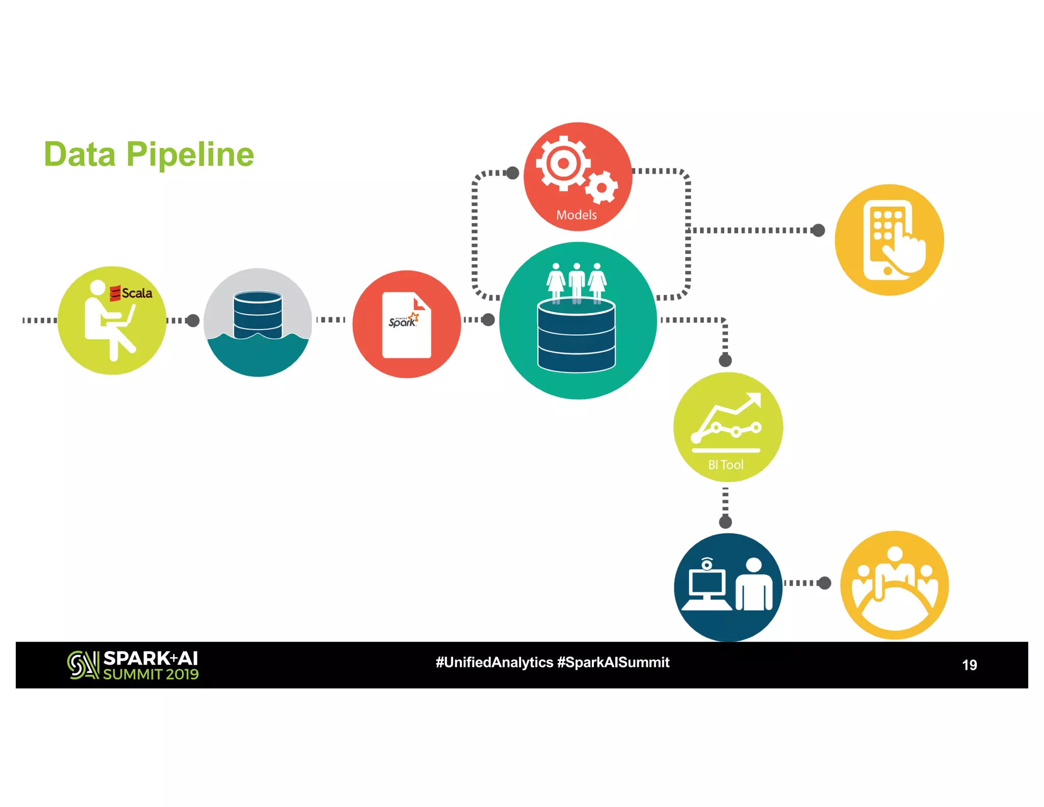 Data Pipeline
19#UnifiedAnalytics #SparkAISummit
 