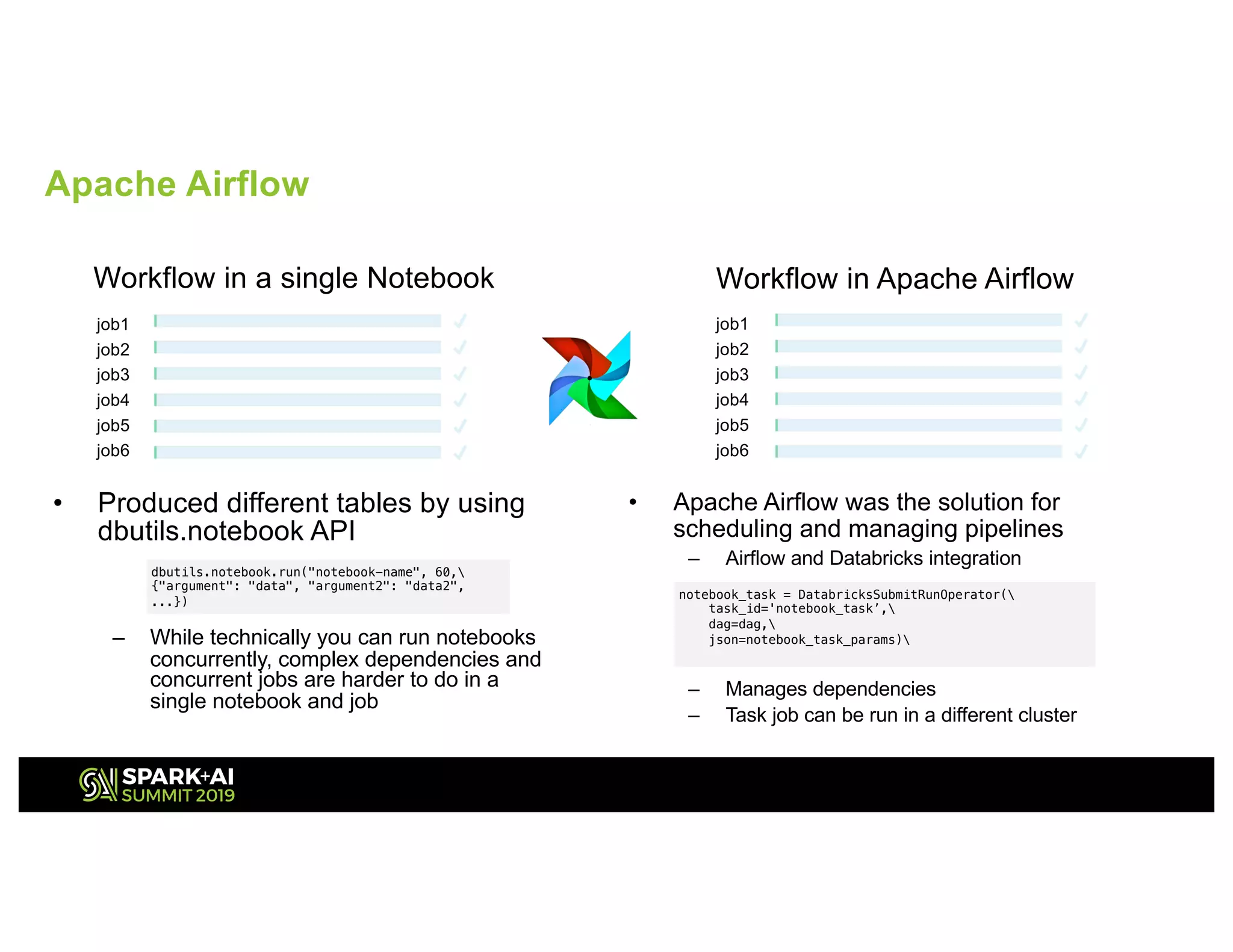 Apache Airflow
• Produced different tables by using
dbutils.notebook API
– While technically you can run notebooks
concurrently, complex dependencies and
concurrent jobs are harder to do in a
single notebook and job
job1
job2
job3
job4
job5
job6
Workflow in a single Notebook Workflow in Apache Airflow
job1
job2
job3
job4
job5
job6
dbutils.notebook.run("notebook-name", 60,
{"argument": "data", "argument2": "data2",
...})
notebook_task = DatabricksSubmitRunOperator(
task_id='notebook_task’,
dag=dag,
json=notebook_task_params)
• Apache Airflow was the solution for
scheduling and managing pipelines
– Airflow and Databricks integration
– Manages dependencies
– Task job can be run in a different cluster
 