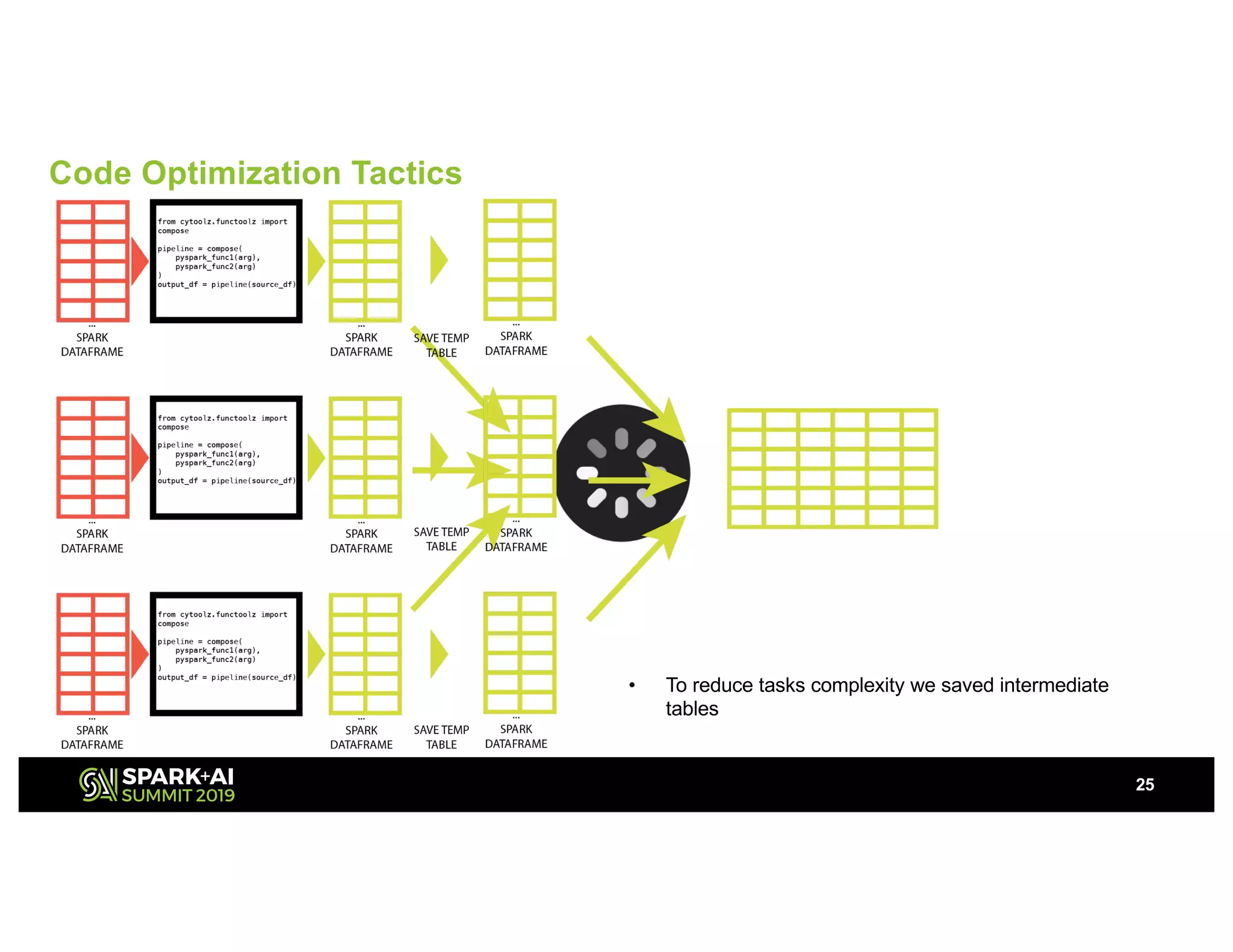 Code Optimization Tactics
25
• To reduce tasks complexity we saved intermediate
tables
 