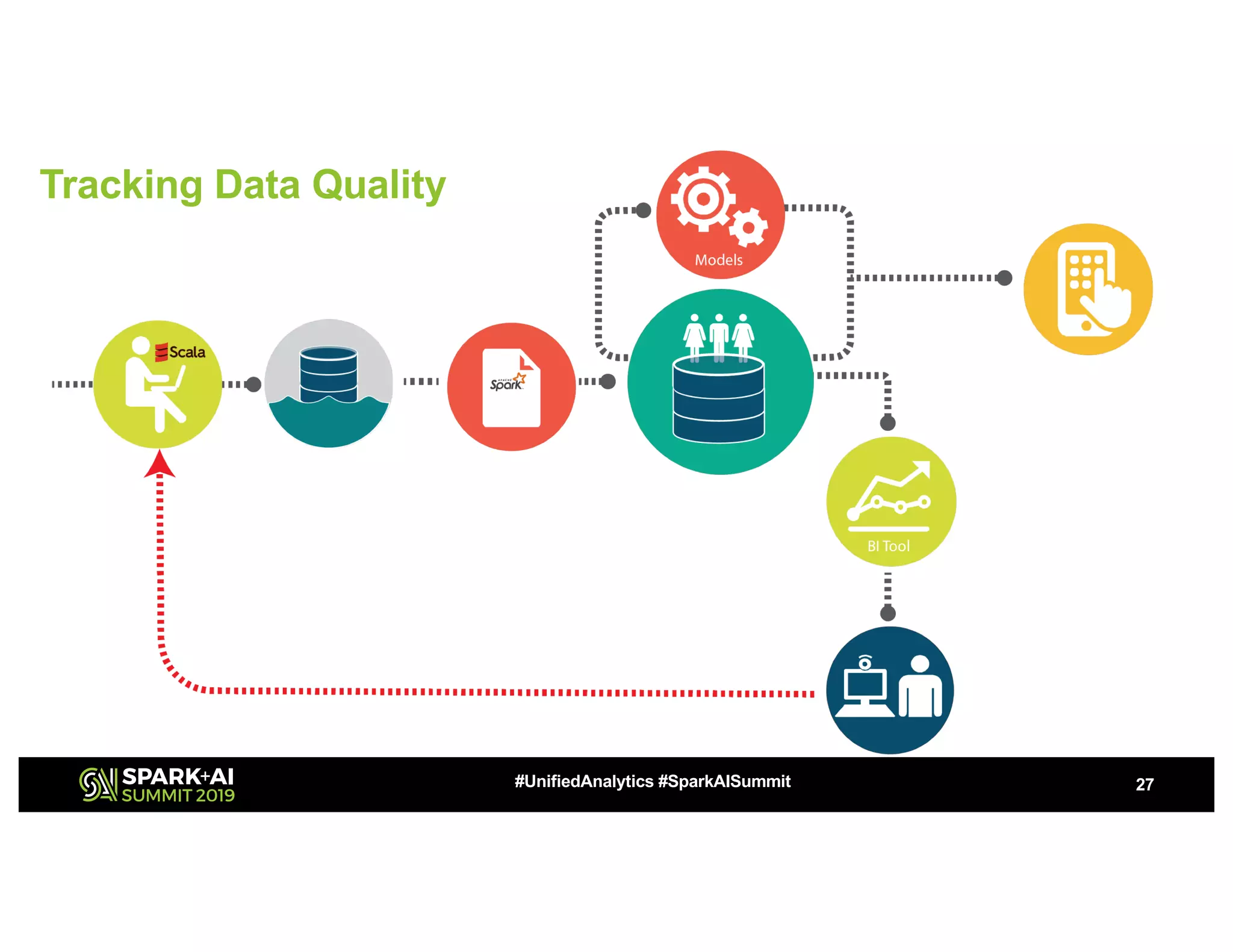 Tracking Data Quality
27#UnifiedAnalytics #SparkAISummit
 