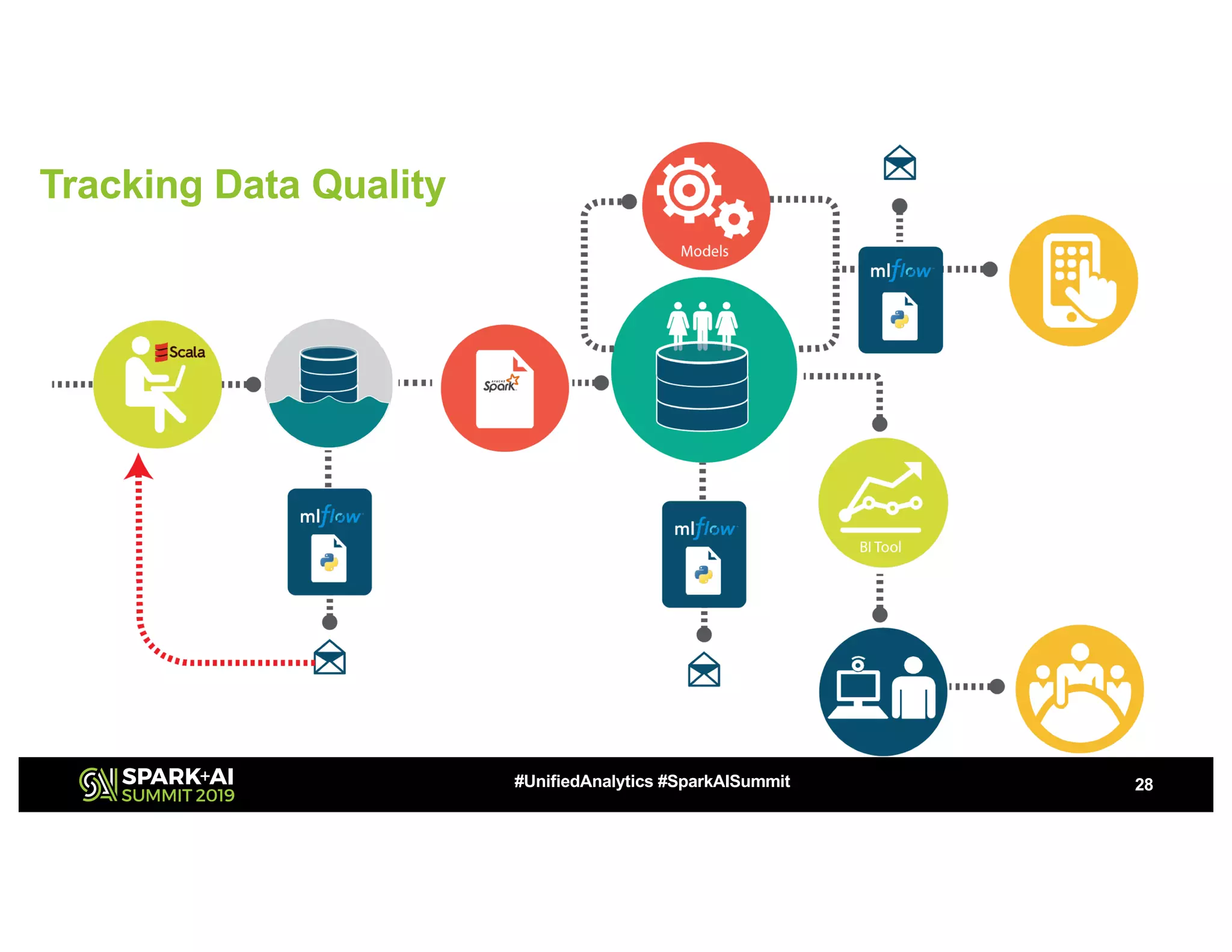 28#UnifiedAnalytics #SparkAISummit
Tracking Data Quality
 