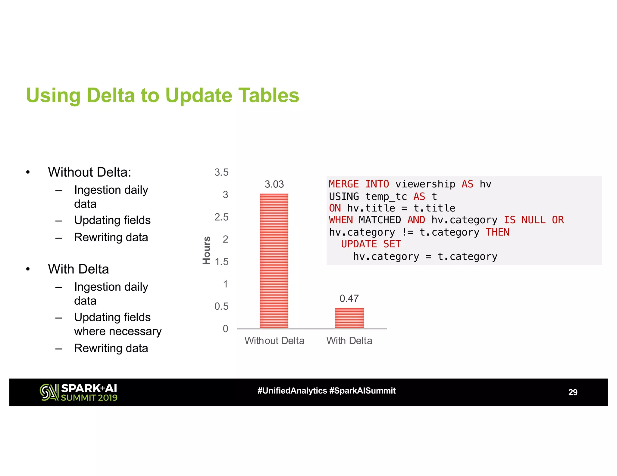 Using Delta to Update Tables
• Without Delta:
– Ingestion daily
data
– Updating fields
– Rewriting data
3.03
0.47
0
0.5
1
1.5
2
2.5
3
3.5
Without Delta With Delta
Hours
29#UnifiedAnalytics #SparkAISummit
MERGE INTO viewership AS hv
USING temp_tc AS t
ON hv.title = t.title
WHEN MATCHED AND hv.category IS NULL OR
hv.category != t.category THEN
UPDATE SET
hv.category = t.category
• With Delta
– Ingestion daily
data
– Updating fields
where necessary
– Rewriting data
 