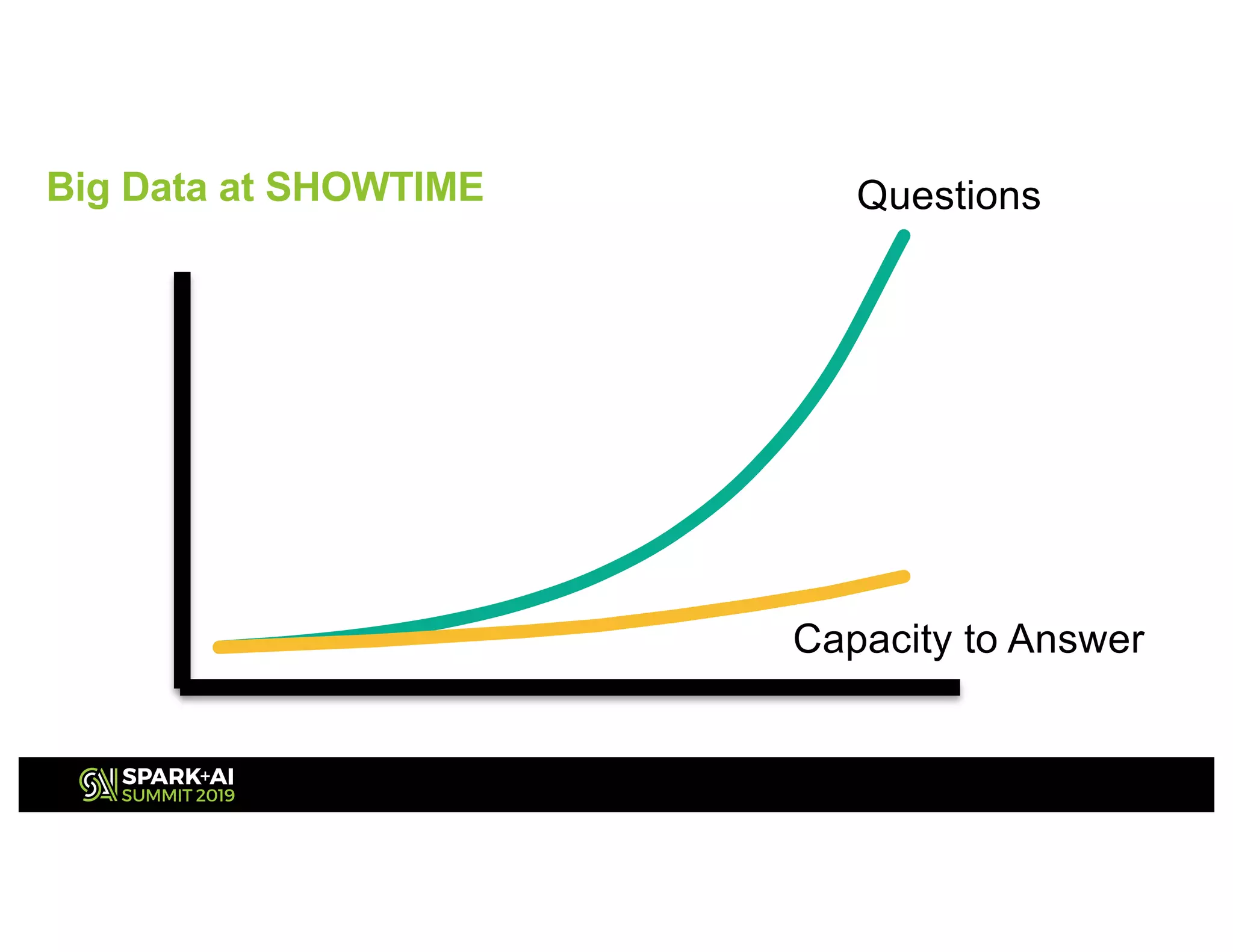 Questions
Capacity to Answer
Big Data at SHOWTIME
 