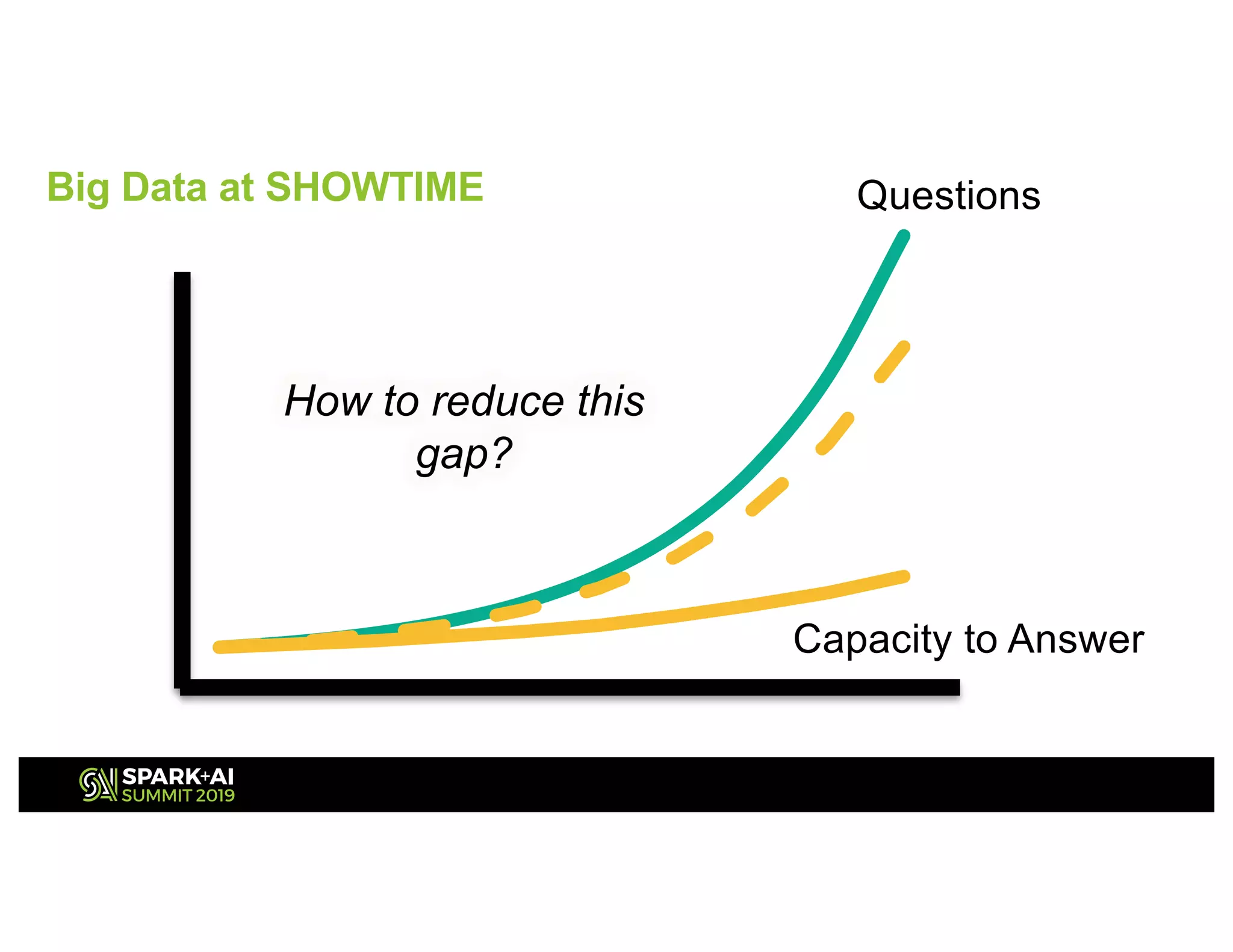 Questions
Capacity to Answer
How to reduce this
gap?
Big Data at SHOWTIME
 
