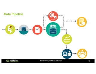 Data Pipeline
19#UnifiedAnalytics #SparkAISummit
 