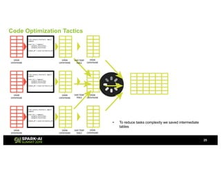 Code Optimization Tactics
25
• To reduce tasks complexity we saved intermediate
tables
 