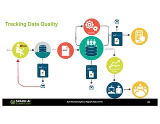 28#UnifiedAnalytics #SparkAISummit
Tracking Data Quality
 