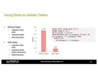 Using Delta to Update Tables
• Without Delta:
– Ingestion daily
data
– Updating fields
– Rewriting data
3.03
0.47
0
0.5
1
1.5
2
2.5
3
3.5
Without Delta With Delta
Hours
29#UnifiedAnalytics #SparkAISummit
MERGE INTO viewership AS hv
USING temp_tc AS t
ON hv.title = t.title
WHEN MATCHED AND hv.category IS NULL OR
hv.category != t.category THEN
UPDATE SET
hv.category = t.category
• With Delta
– Ingestion daily
data
– Updating fields
where necessary
– Rewriting data
 