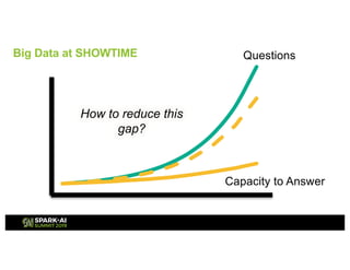 Questions
Capacity to Answer
How to reduce this
gap?
Big Data at SHOWTIME
 