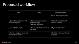 35
User Spark Cluster Manager
0. Auto-discover resources.
1. Submit an application with
resource requests.
2. Pass resource requests to
cluster manager.
4. Register executors.
3. Allocate executors with
resource isolation.
5. Submit a Spark job. 6. Schedule tasks on available
executors.
7. Dynamic allocation.
8. Retrieve assigned resources
and use them in tasks.
9. Monitor and recover failed
executors.
Proposed workflow
 
